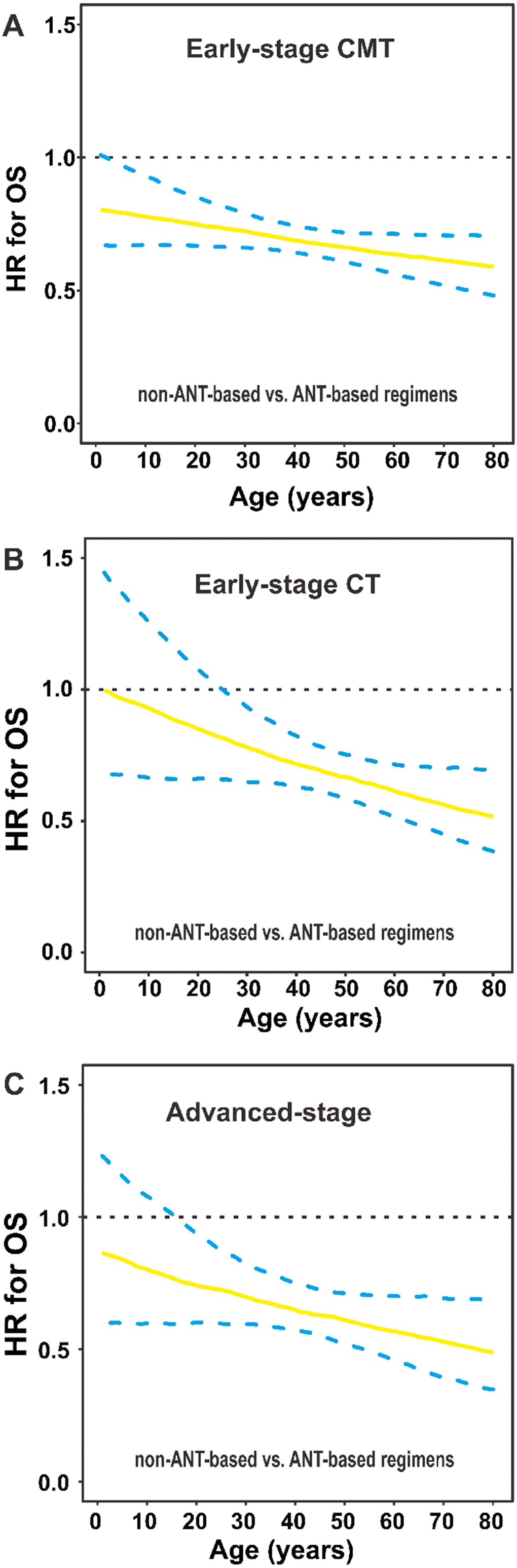 OS by chemotherapy regimens and age group. (A) HRs for OS are presented by non-ANT-based versus ANT-based regimens in early-stage patients who received (A) CMT or (B) CT, and (C) in advanced-stage patients. The solid line represents the HR estimate, and dashed lines represent 95% CIs. OS, overall survival; HR, hazard ratio; ANT, anthracycline; CMT, combined modality therapy; CT, chemotherapy; CI, confidence interval.