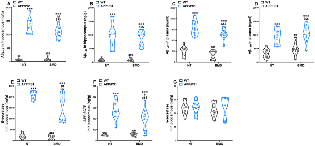 Effects of DMB on the levels of amyloid-β (Aβ) in WT and APP/PS1 mice. The concentration of Aβ1-42 and Aβ1-40 in the hippocampus (A and B) and plasma (C and D) of WT and APP/PS1 mice. The concentration of β-secretase (E), β-secretase-cleaved C-terminal fragment (βCTF) (F) and γ-secretase (E) in the hippocampus of WT and APP/PS1 mice. ***P#P##P###P$$P$$$P