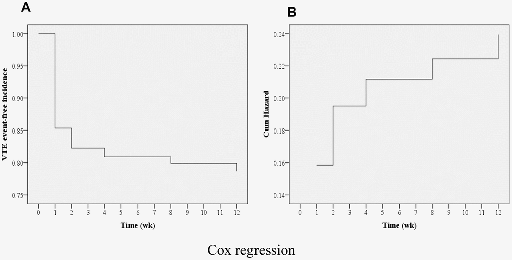 Cox regression multivariable analysis. (A) Time-to-event analysis of postoperative VTE incidences; (B) Cumulative hazard model (P