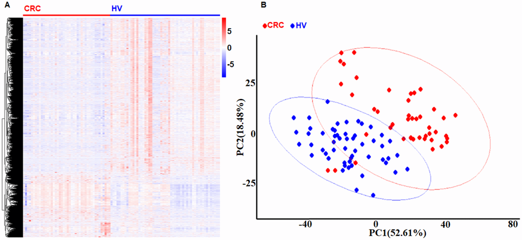 Identification DEGs in platelets from CRC and HVs. (A) The heat-map of gene expression profiles in platelets from CRC and HVs. Red indicates a higher expression and green indicates a lower expression. (B) The PCA plot of gene expression profiles in platelets from CRC and HVs. Red bar: CRC group. Blue bar: HV group.