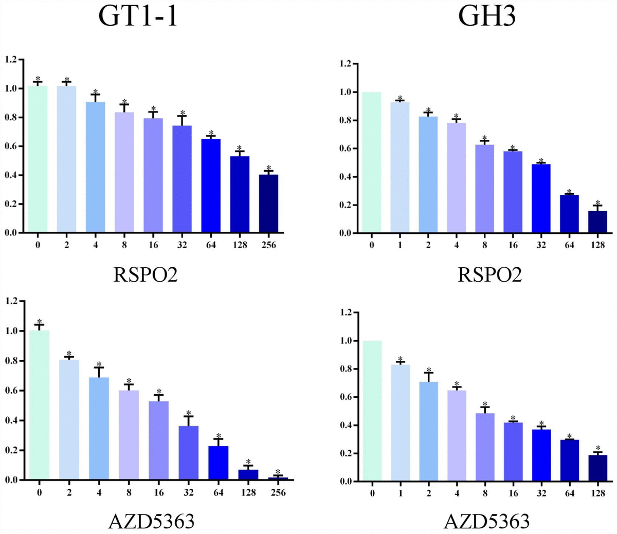 t5224-rspo2-and-azd5363-are-novel-drugs-against-functional-pituitary