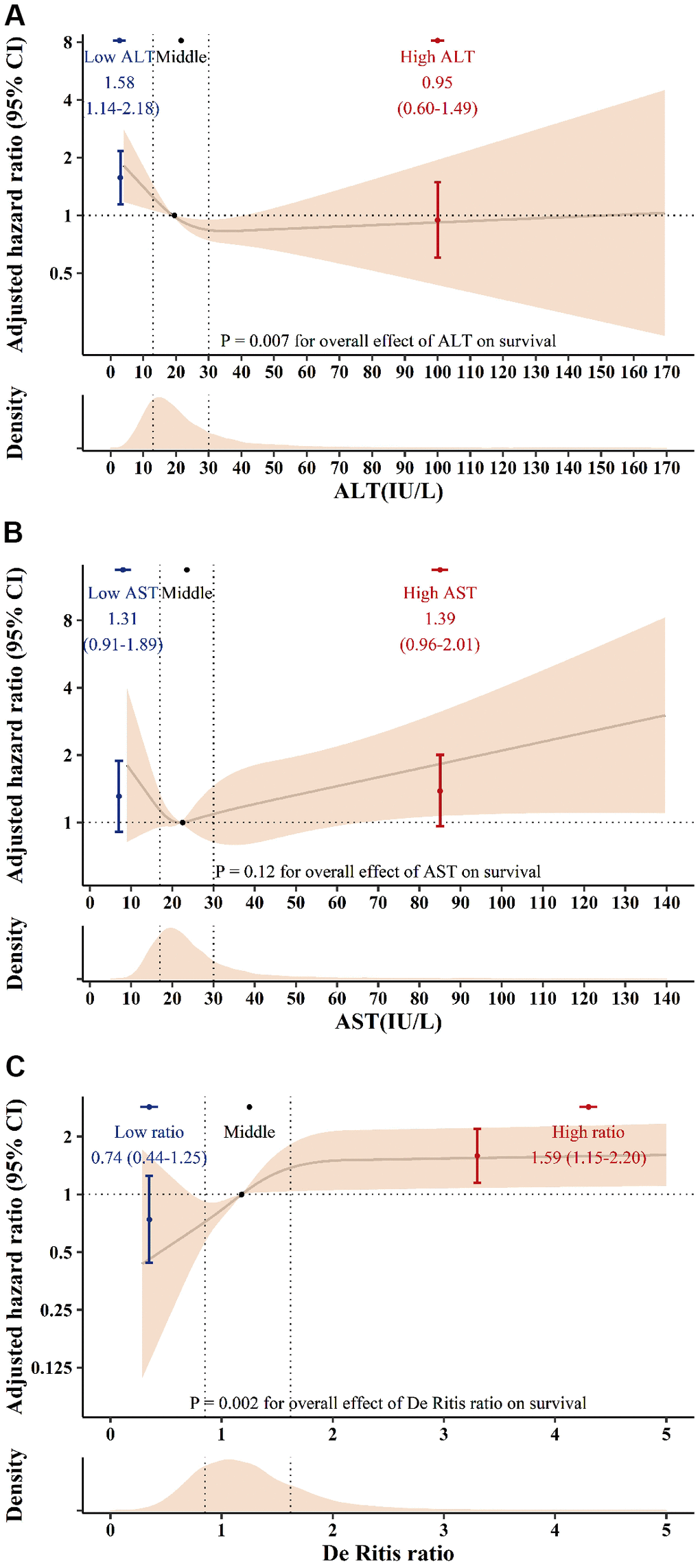 The adjusted hazard ratio for ALT (A), AST (B) and the De Ritis ratio (C) for postoperative 90-day mortality. Solid lines indicate the hazard ratio according to ALT, AST, and De Ritis ratio splines with medians (19 IU/L for ALT, 22 IU/L for AST and 1.18 for the De Ritis ratio) as a reference. The shaded area represents the 95% confidence interval. Dots indicate the hazard ratio according to ALT, AST, and De Ritis ratio groups. Error bars represent the 95% confidence intervals. SI conversion factors: To convert ALT and AST to μkat/L, multiply values by 0.0167. ALT: alanine aminotransferase; AST: aspartate aminotransferase; CI: confidence interval.
