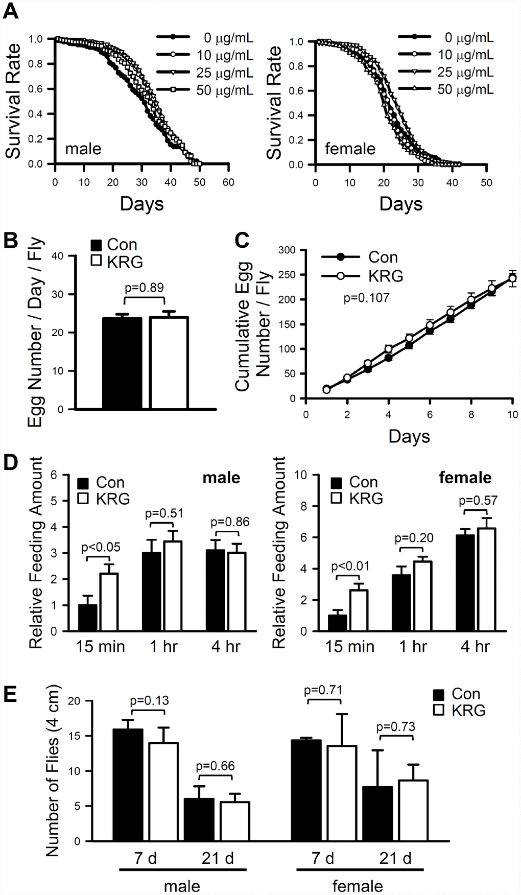 Extension of Drosophila lifespan by Korean red ginseng through a