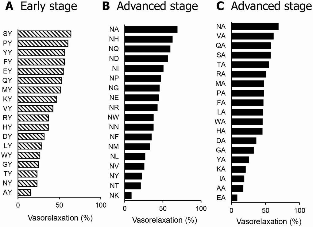Vasorelaxing activity of dipeptides in SHR mesenteric arteries in the early (A) or advanced stage (B and C). Dipeptides from dipeptide mixtures with the most potent vasorelaxing activity were used at a dose of 1 μM. Values are means (n = 2-4).