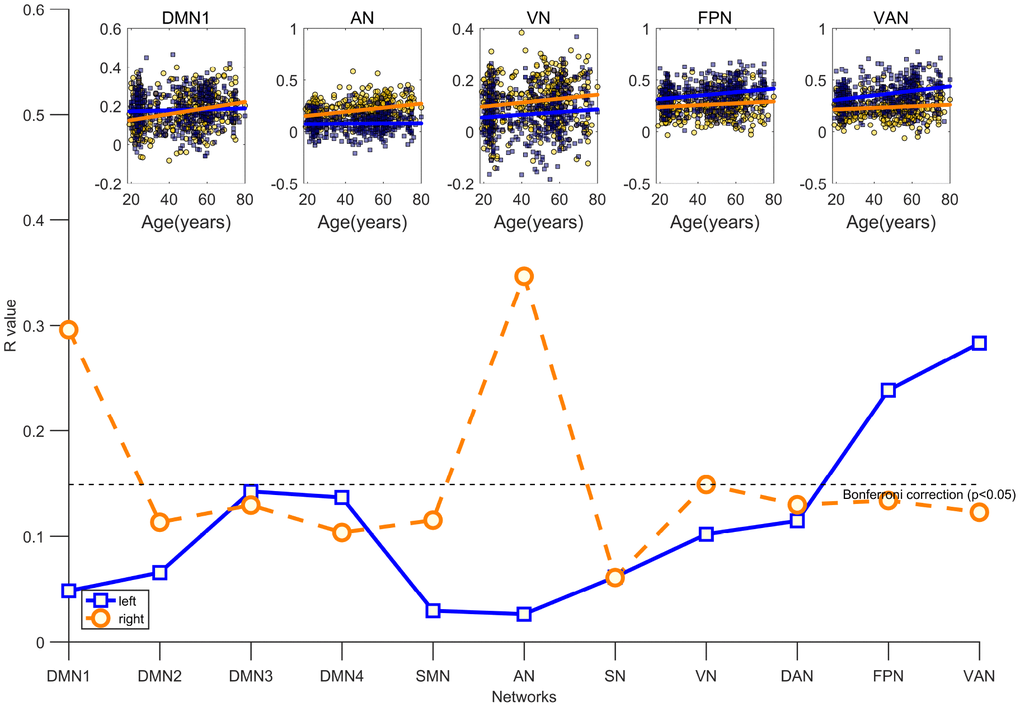 Age is associated with increasing inter-hemispheric segregation of brain networks after controlling for the participant’s sex and mean FD. The blue fitted line indicates that a given network in the left hemisphere is segregated from the right hemisphere; the orange fitted line indicates that a given network in the right hemisphere is segregated from the left hemisphere. All significant results survived Bonferroni correction at p 