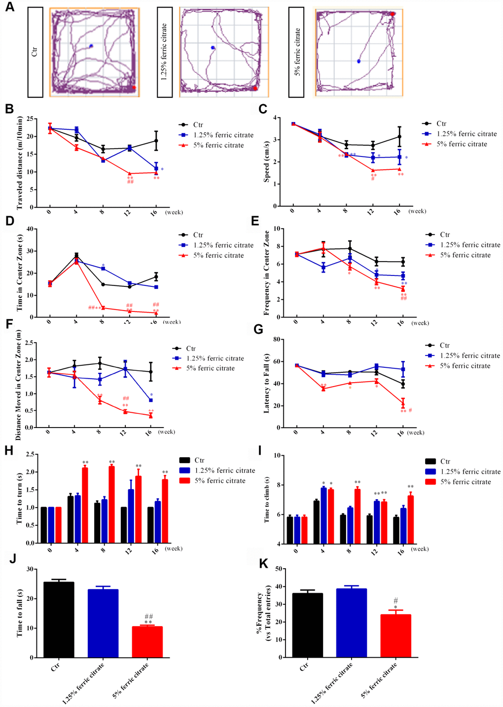 Motor and cognitive defects are associated with iron accumulation in ferric citrate-supplemented mice. (A) Representative maps of mouse activities in the open field test. (B) Effect of ferric citrate on the distance traveled by mice. (C) Effect of ferric citrate on the speed of mice. (D) Effect of ferric citrate on the time mice spent in the center zone. (E) Effect of ferric citrate on the frequency mice moved into the center zone. (F) Effect of ferric citrate on the distance mice traveled in the center zone. (G) Effect of ferric citrate on the fall latency of mice. (H and I) Effect of ferric citrate on the performance of mice in the pole test. (J) Effect of ferric citrate on the time to fall of mice in the traction test. (K) Effect of ferric citrate on the cognitive functions of mice, as evidenced by the quantification of their frequency to enter the novel arm in the Y-maze test. Error bars indicate SD. Compared with the Ctr group, *p#p##p