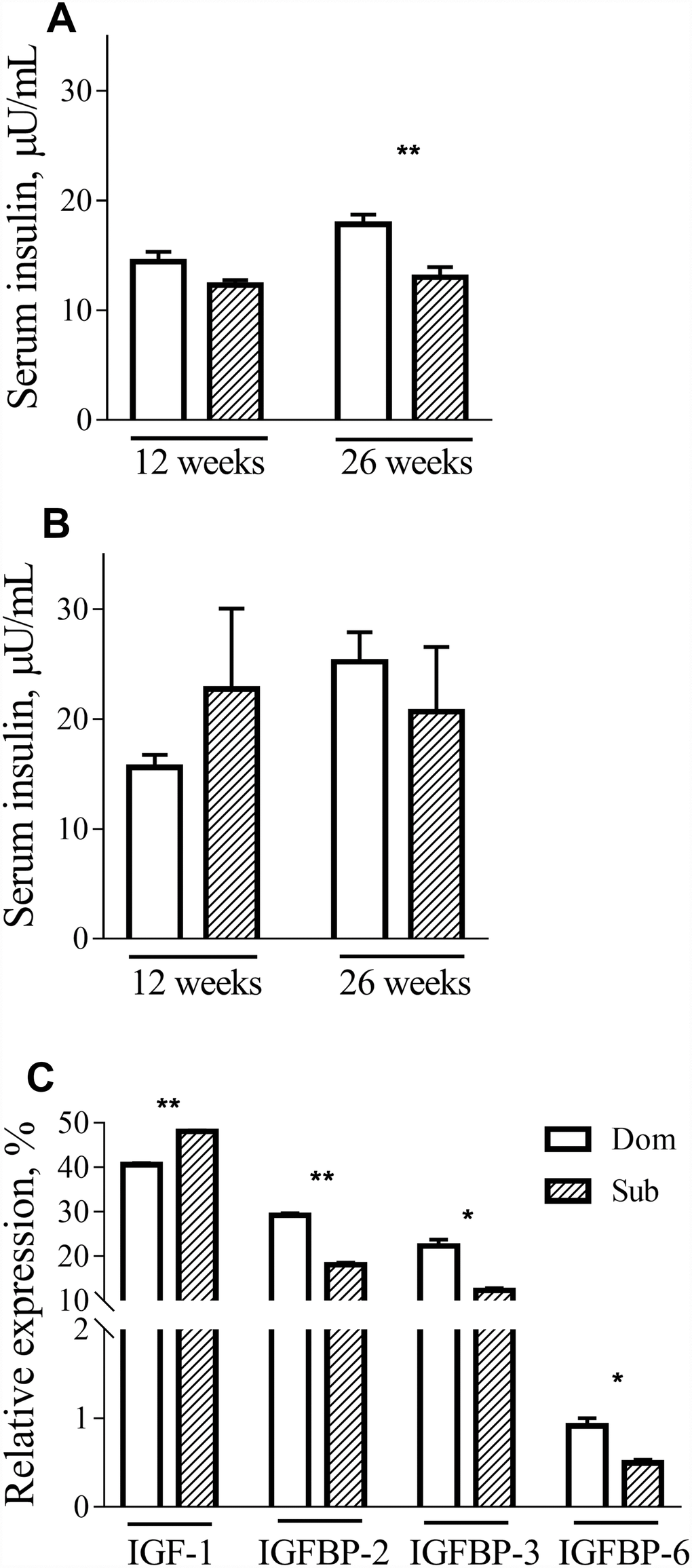 Insulin, IGF-1 and IGFBPs circulation levels. The insulin levels in male (A) and female (B) Dom and Sub mice at the age of 12 weeks (Dom males n=5, females n=5; Sub males n=5, females n=6) and 26 weeks (Dom males n=5, females n=4; Sub males n=5, females n=5). In 26-week-old Sub males the fasting insulin level was significantly lower than in Dom (t=3.803, pC) IGF-1, IGFBP-2, IGFBP-3 and IGFBP-6 serum levels in Dom and Sub male mice. In the serum of Sub mice a significant elevation of IGF-1 (t=20.11, ppppppt-test was used. Error bars indicate SEM.