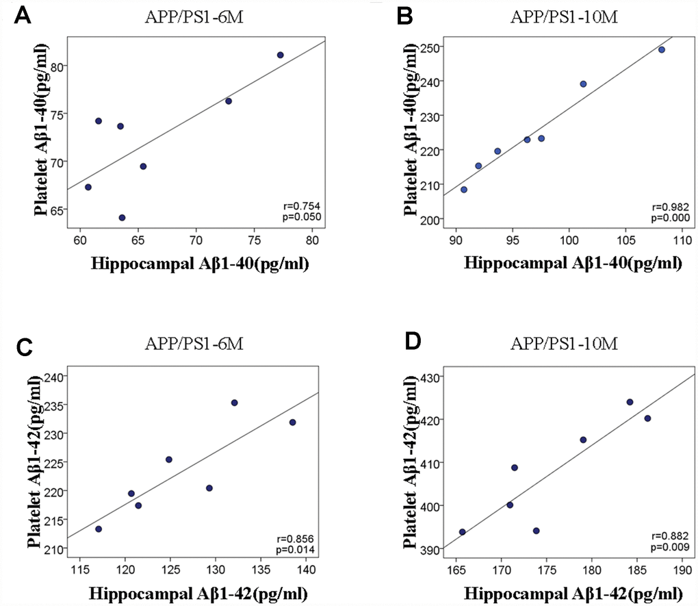 Scatter plots of the correlation between hippocampal and platelet Aβ variables in APP/PS1 transgenic mice and C57 mice. (A) The correlation analysis between hippocampal Aβ1-40 and platelet Aβ1-40 at 6 and 10 months. (B) The correlation analysis between hippocampal Aβ1-42 and platelet Aβ1-42 at 6 and 10months.