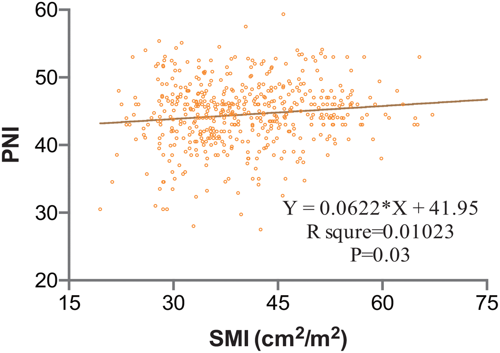 Clinical Correlation between SMI and PNI; Value of R square for each relation was calculated. R square was 0.01. Statistical significance was determined. SMI, skeletal muscle index; PNI, prognostic nutrition index.
