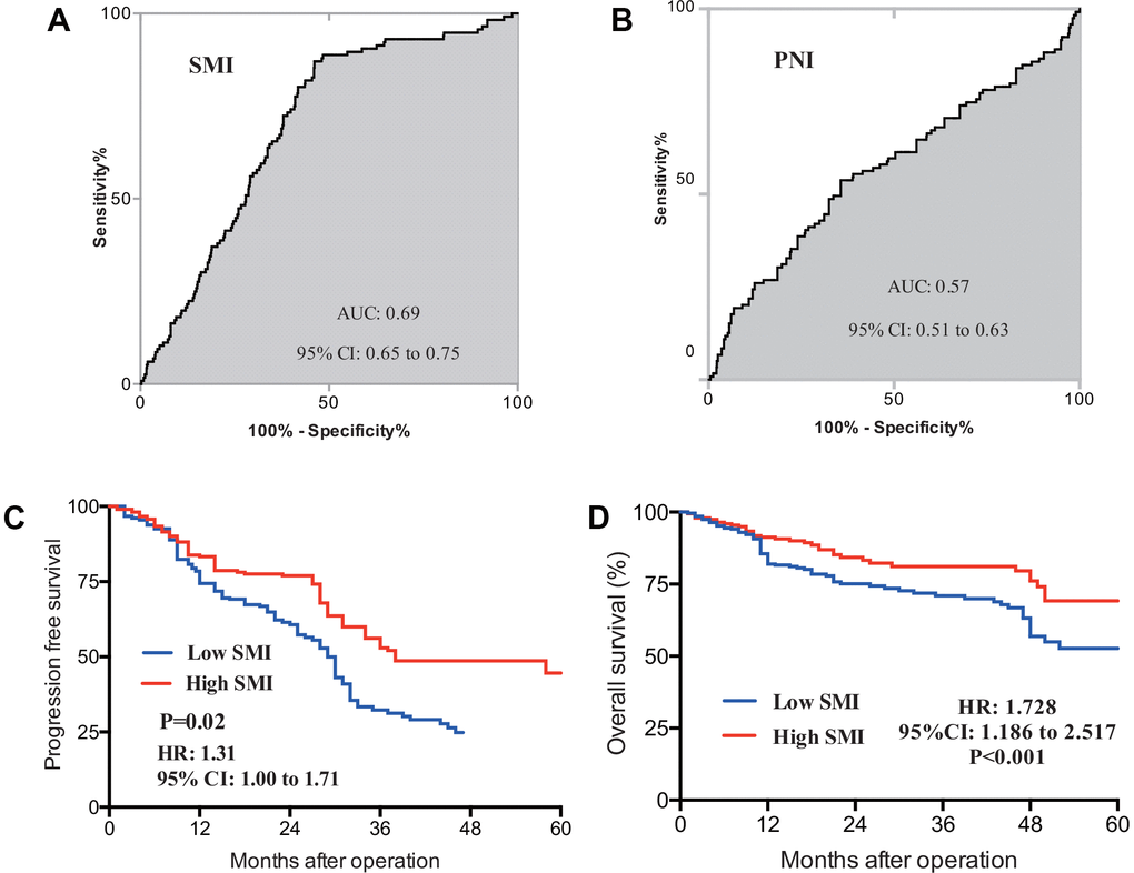 ROC curves for baseline SMI (A) and PNI (B) were constructed, AUC for SMI and PNI were separately 0.69 and 0.57; prognostic value of SMI in PFS (C) and OS (D) was also determined in CRLM patients, Patients with initial low SMI were found to have significantly shorter duration of PFS (P=0.002) and OS (P-value