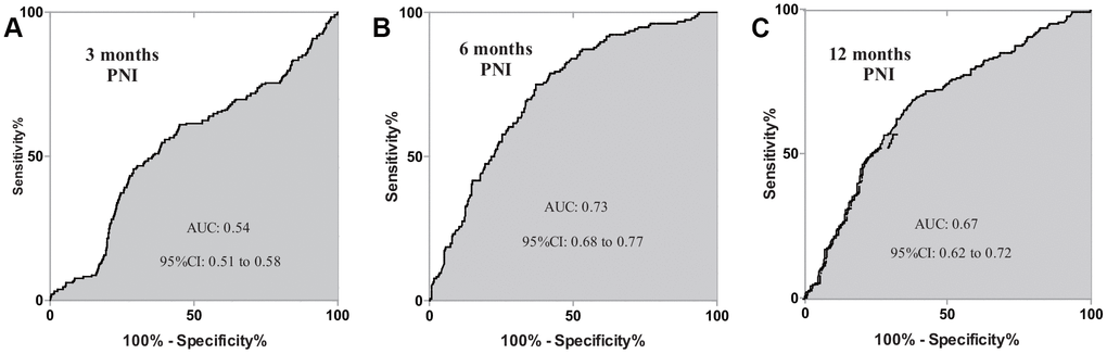 Prognosis dependent ROC curves of PNI were constructed in CRLM patients. AUC of 3 months, 6 months, 12 months were separately 0.54, 0.73 and 0.67. ROC, receive operating characteristics; PNI, prognostic nutrition index; CRLM, colorectal cancer liver metastasis; AUC, area under curve.