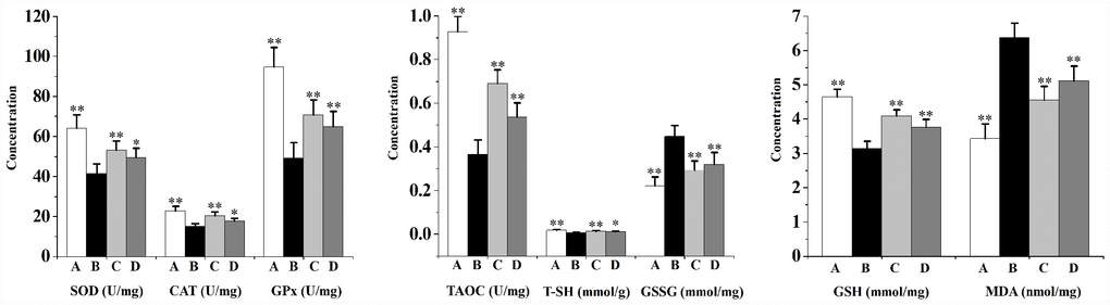 Prostatic overall antioxidant status (TAOC and T-SH), activities of antioxidant enzymes (SOD, CAT and GPx), level of non-enzymatic antioxidant (GSH) as well as contents of oxidative stress indicators (MDA and GSSG) in rats (n=6 per group).**p*p