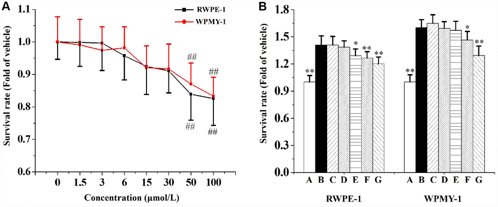 (A) The effects of 1.5, 3, 6, 15, 30, 50 or 100 μmol/L swertiamarin (swe) on RWPE-1 and WPMY-1 cells survival rate (n=5 per group). (B) The functions of 1.5, 3, 6, 15 or 30 μmol/L swe on 5% CS-induced RWPE-1 and WPMY-1 cells proliferation (n=5 per group). ##p**p*p