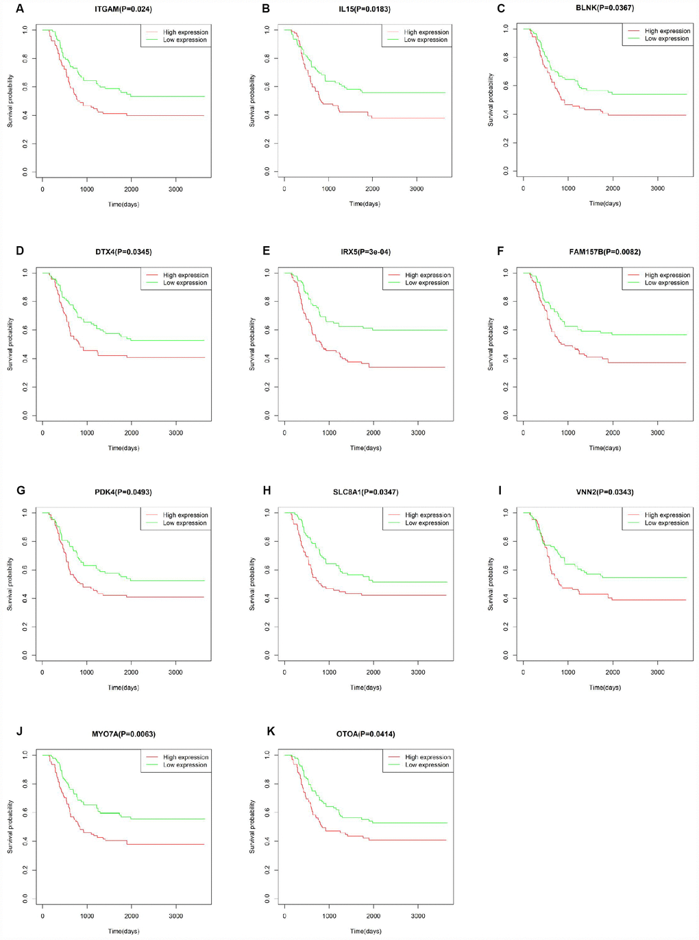 Correlation of DEG expression with overall survival in the TARGET-AML dataset. (A–K) Kaplan-Meier survival curves validating the correlation between 11 DEGs and overall survival in the TARGET-AML dataset (log-rank test p 