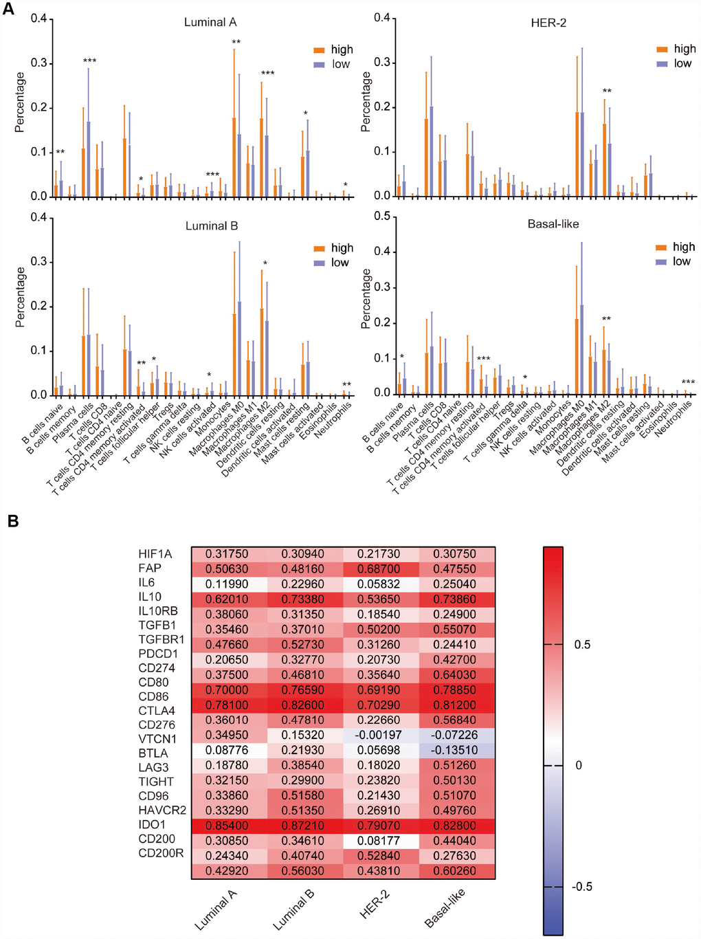 Comparison of the expression of LM22 identified by CIBERSORT between high and low CD204 expression groups (A). Correlation of CD204 and immunosuppressive molecules among the luminal, HER2-positive, and basal-like subtypes of breast cancer (B).