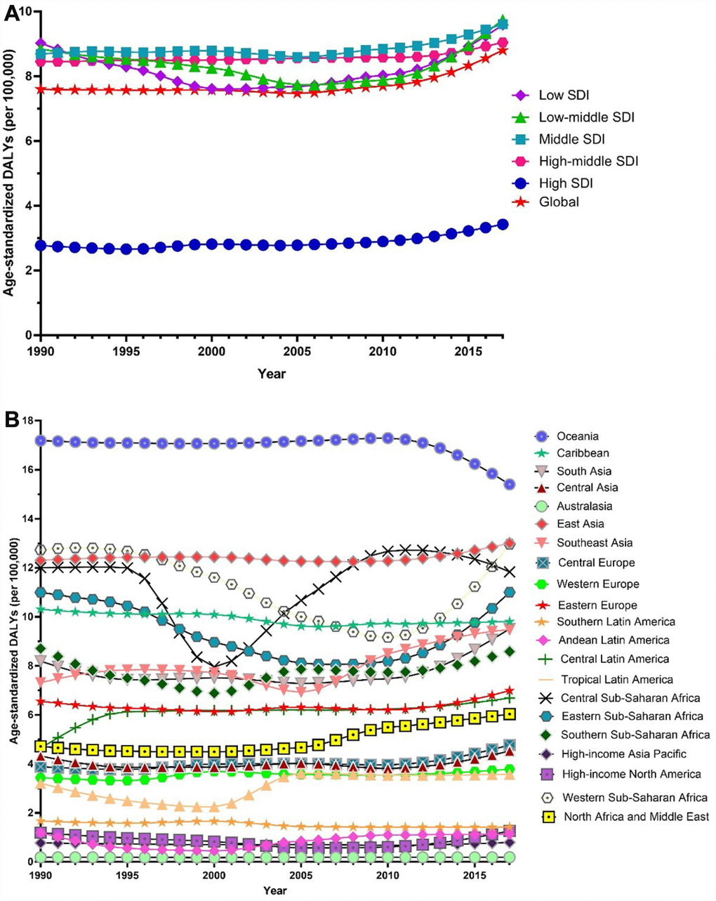 Trends in global disease burden of female infertility disability-adjusted life-years from 1990–2017. (A) Trends in global disease burden of female infertility disability-adjusted life-years by socio-demographic index from 1990–2017; (B) Trends in global disease burden of female infertility disability-adjusted life-years by region from 1990–2017).