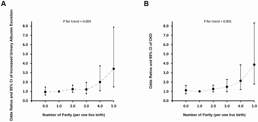 Dose-response analyses of parity number with increased urinary albumin excretion and CKD. (A) Increased Urinary Albumin Excretion; (B) CKD.