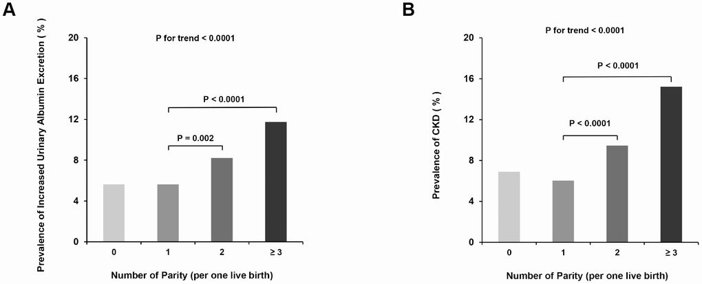 Prevalence of increased urinary albumin excretion and CKD according to elevated parity degree. (A) Increased Urinary Albumin Excretion; (B) CKD.