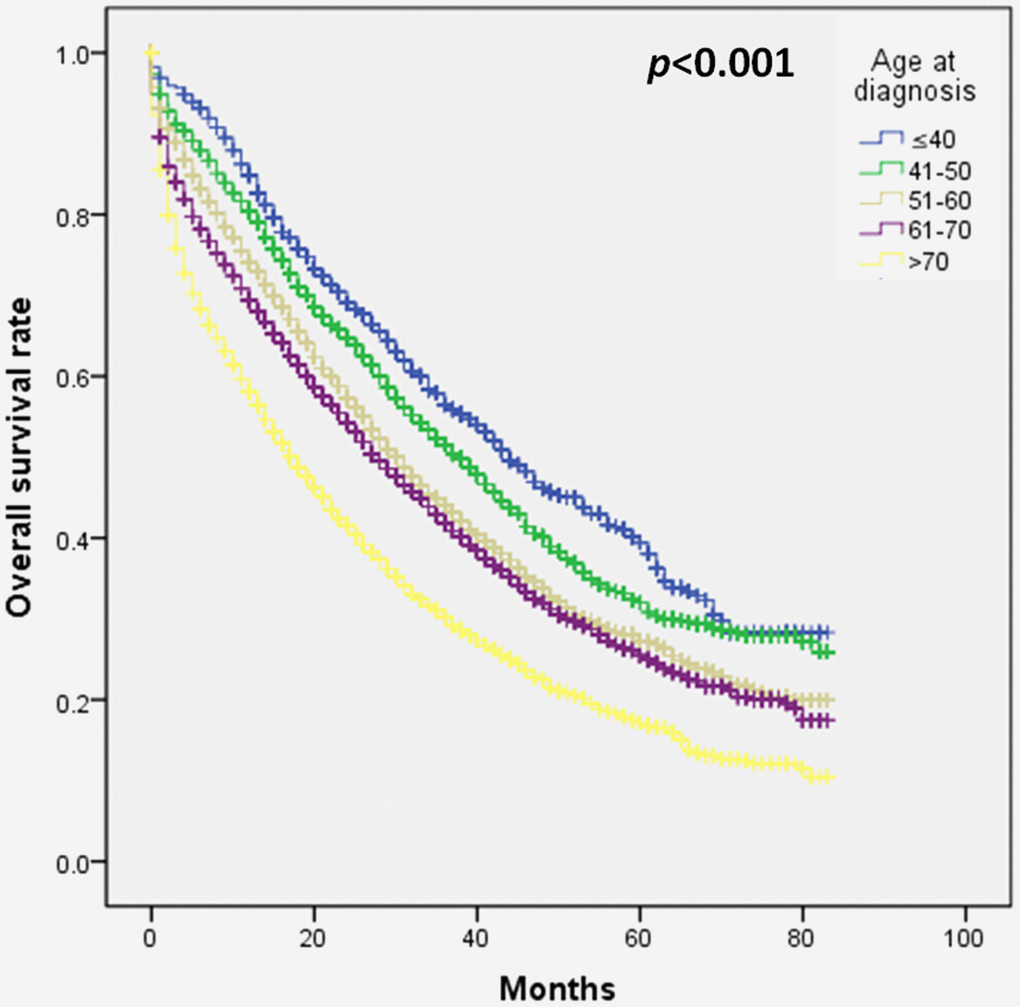 The effect of age at diagnosis on survival outcome in patients with stage IV breast cancer.
