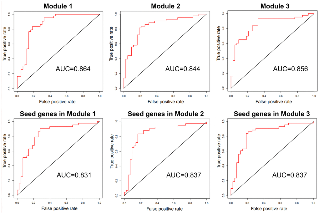 The ROC curves and AUC values of breast cancer risk modules and seed genes in these modules for GSE15852.