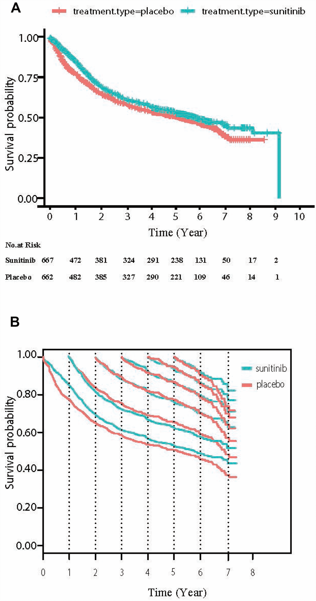 (A) The overall DFS curve of high-risk (T3/4 or N1) ccRCC patients treated with adjuvant sunitinib or placebo. (B) Conditional DFS (CDFS) curves according to the number of years after randomization. Traditional Kaplan-Meier estimates of DFS (the starting point of the X axis = 0) overlaid by conditional DFS estimates at 1yr (the starting point of the X axis = 1), 2yr (the starting point of the X axis = 2), 3yr (the starting point of the X axis = 3) and so on are shown from the time of randomization.