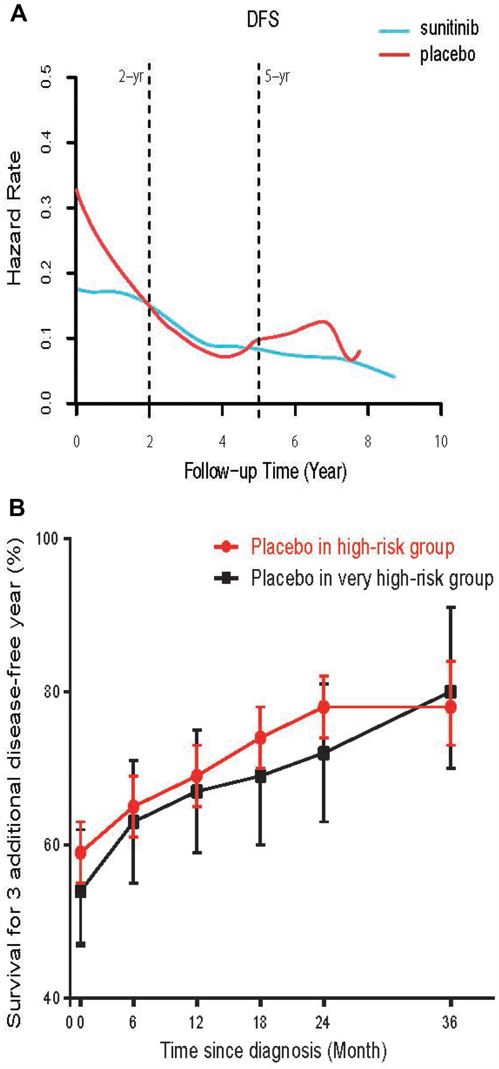 (A) The smooth estimate of HR for relapse among high-risk ccRCC patients treated with adjuvant sunitinib or placebo. (B) Conditional probability of surviving an additional 3 disease-free year at various time points in very high-risk (T3, Fuhrman grade 2, ECOG Performance Status≥1; or T4 or N1) and high-risk group. The dots represent the probability point estimates, and the vertical bars represent the 95% CIs of the corresponding point estimates.
