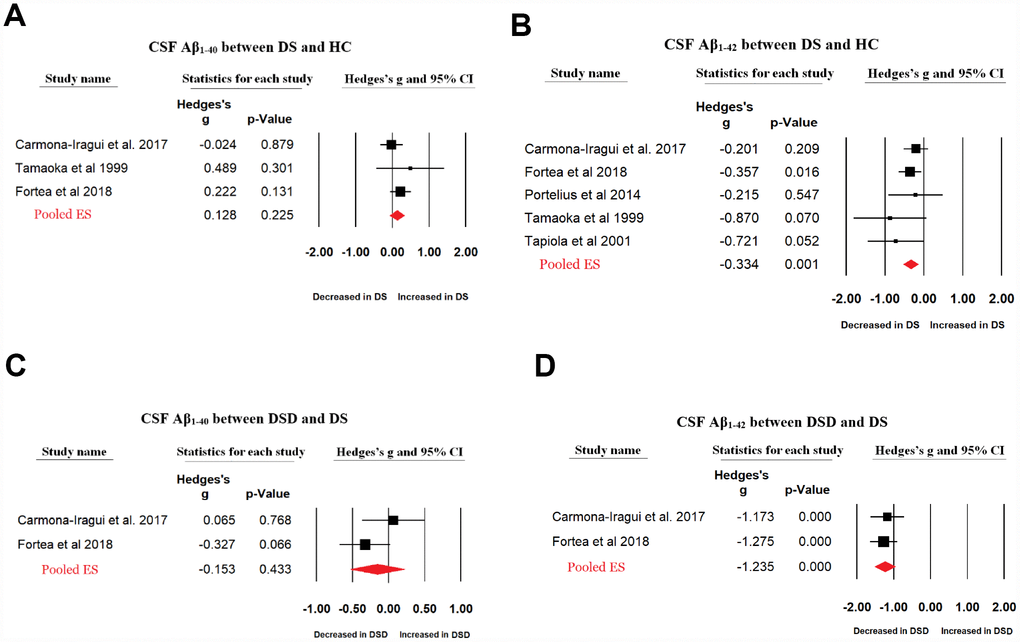 Forest plot for random-effects meta-analysis on difference in CSF Aβ1-40 (A) and Aβ1-42 (B) concentrations between DS patients and HC subjects; CSF Aβ1-40 (C) and Aβ1-42 (D) concentrations between DSD and DS patients. CSF, Cerebrospinal fluid. DS, Down syndrome. DSD, Down syndrome with dementia. HC, healthy control. CI, confidence interval.