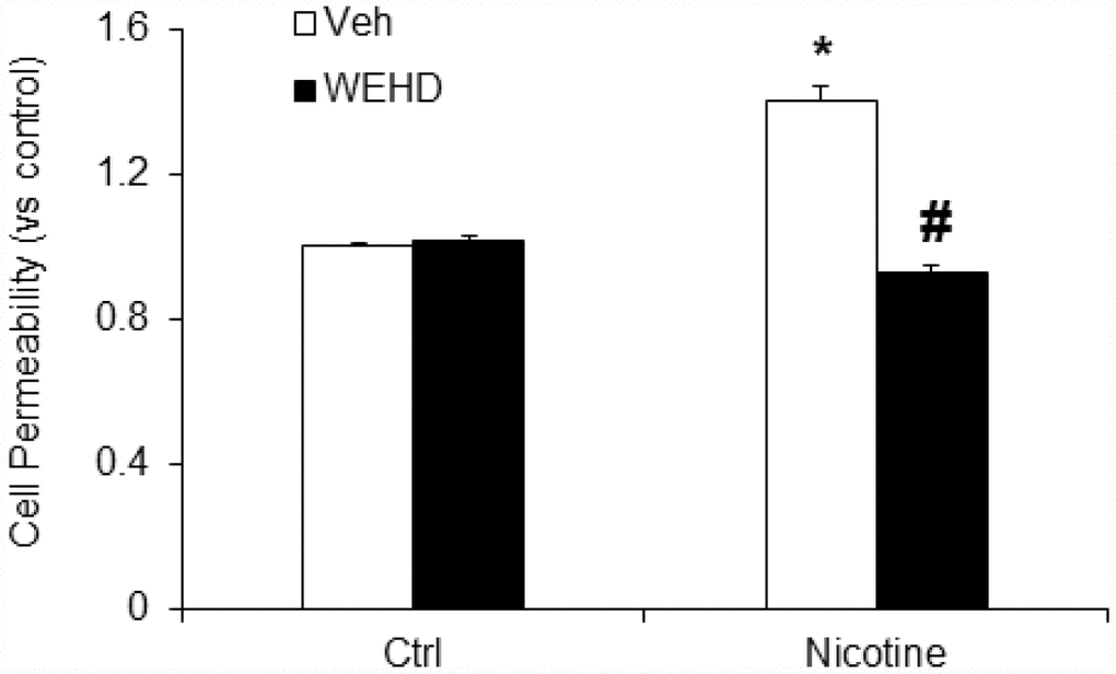 Inhibition of inflammasome abolishes nicotine-induced cell permeability in podocytes. Values are arithmetic means ± SEM (n=6 each group) of cell permeability in podocytes with or without stimulation of nicotine and/or WEHD. *significant difference from control, #significant difference from nicotine treated group.
