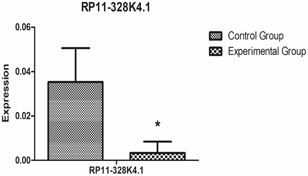 qRT-PCR analysis showed the difference in lncRNA RP11-328K4.1 expression between the experimental group and control group in ICC fresh tissue samples after normalization to internal controls. RP11-328K4.1 was normalized to β-actin.