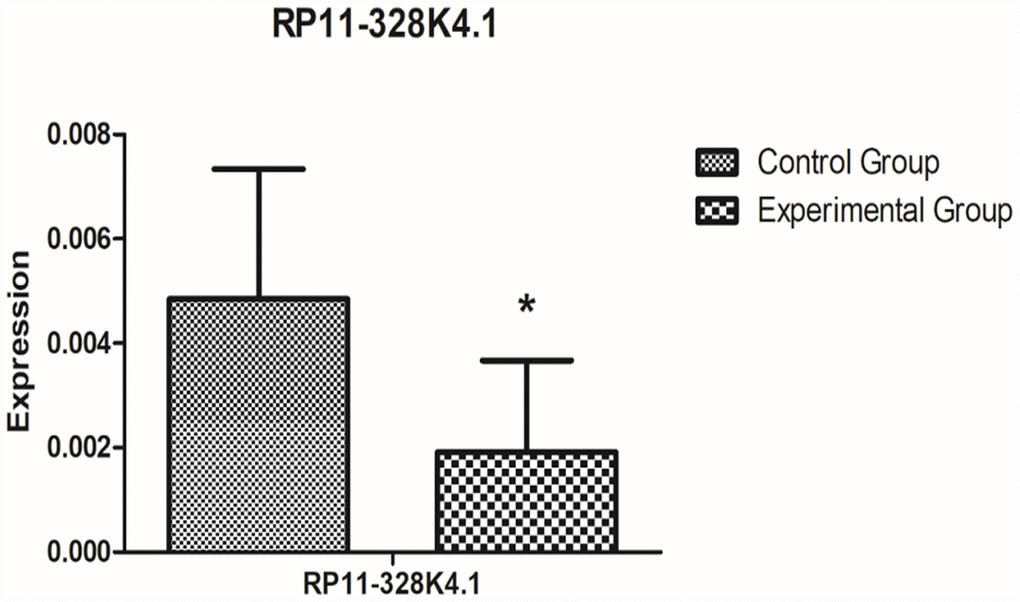 qRT-PCR analysis showed the difference in lncRNA RP11-328K4.1 expression between the experimental group and control group in peripheral plasma samples after normalization to internal controls. RP11-328K4.1 was normalized to β-actin.