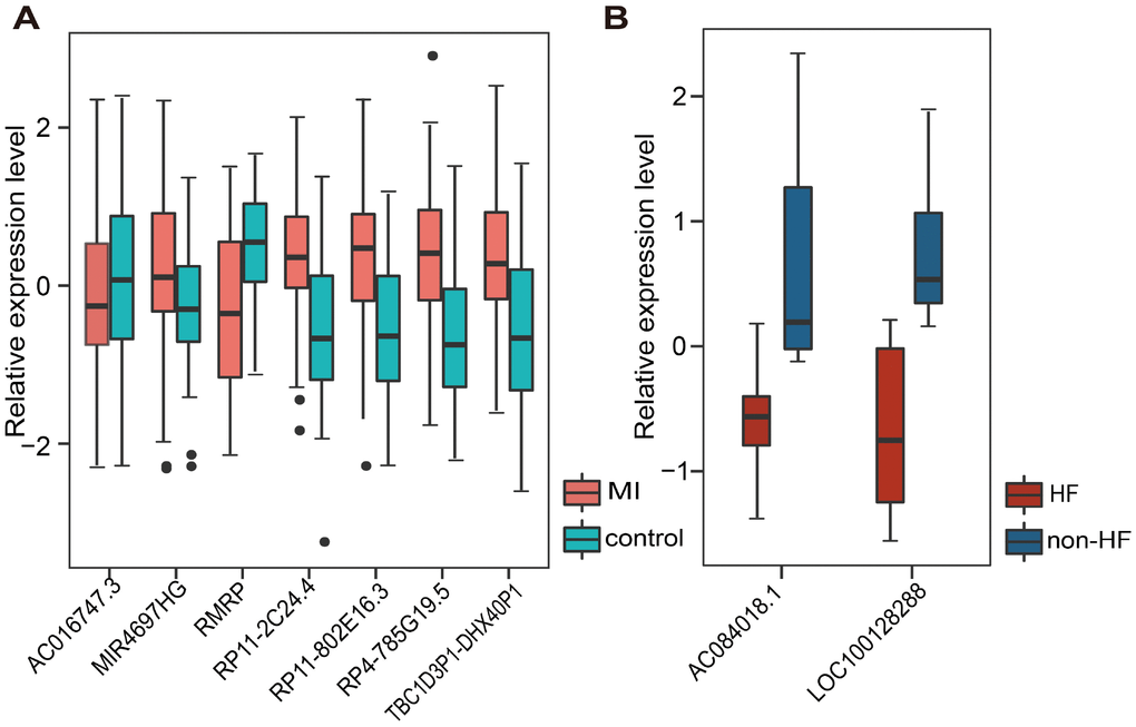 Relative expression of lncRNA biomarkers for MI diagnosis and prognosis. (A) Relative expression of 7 lncRNAs in MI and control samples. (B) Relative expression of 2 lncRNAs in HF and non-HF samples.