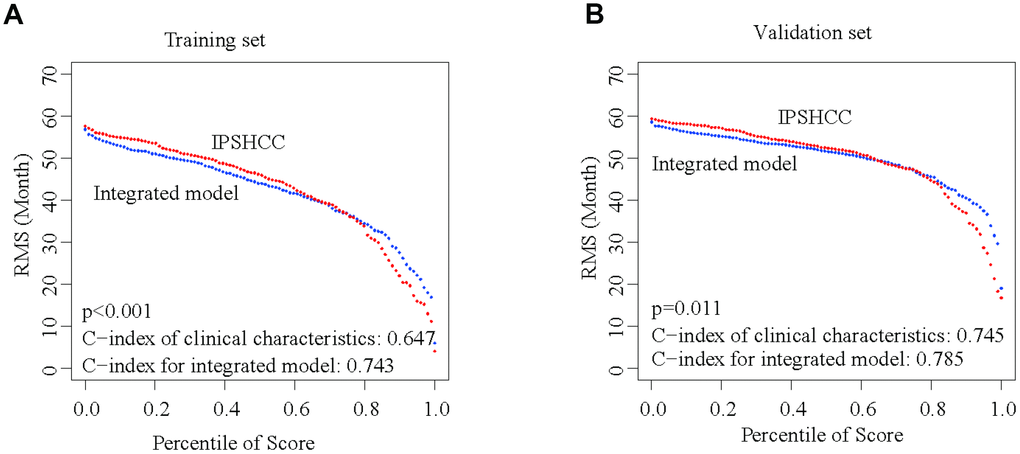 Integration of IPSHCC and clinical characteristics. To further enhance the predictive accuracy of IPSHCC, we integrated coefficients for clinical characteristics generated in the multivariate Cox regression model from the training and validation set. Restricted mean survival (RMS) curves for IPSHCC and the integrated model are shown. C-index values for the clinical characteristics alone and for the integrated model were compared. The p-value represents the difference between the C-index values for the two models. (A) In the training set, the C-index values of the clinical characteristics and the integrated model were 0.647 and 0.743, respectively (p B) In the validation set, the C-index values of the clinical characteristics and the integrated model were 0.745 and 0.785, respectively (p = 0.011).