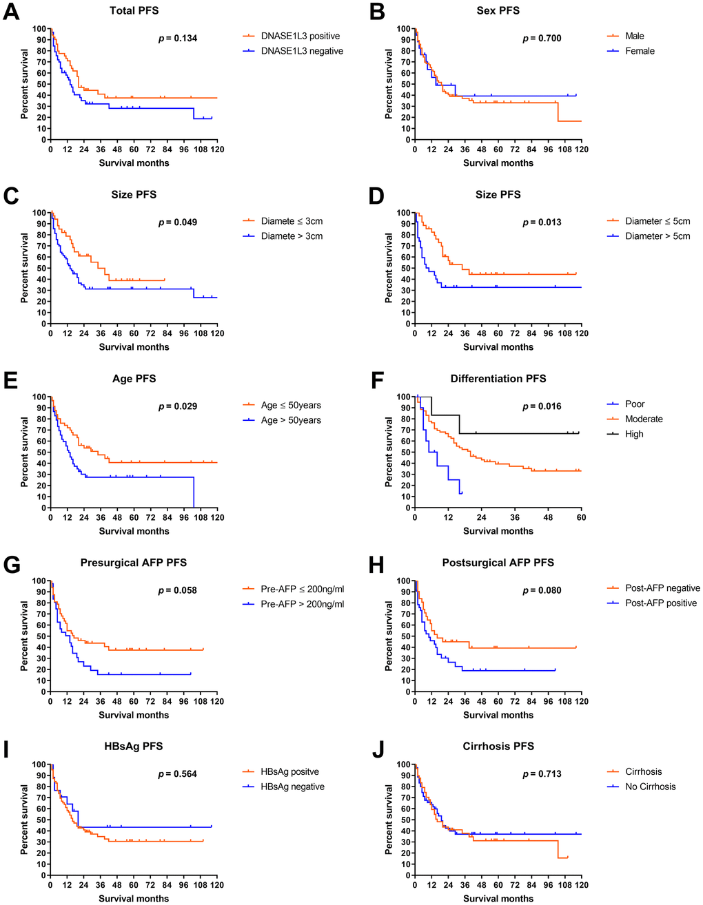 Progression-free survival analyses by DNASE1L3 expression level. Progression-free survival analyses according to DNASE1L3 status in all patients (A) or according to sex (B), size (C, D), age (E), differentiation level (F), presurgical AFP (G), postsurgical AFP (H), HBsAg level (I) and cirrhosis status (J).