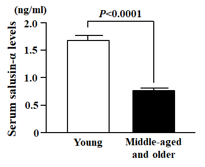 Comparison of serum salusin-α levels between Young and Middle-aged and older subjects. Data are expressed as means ± SE.