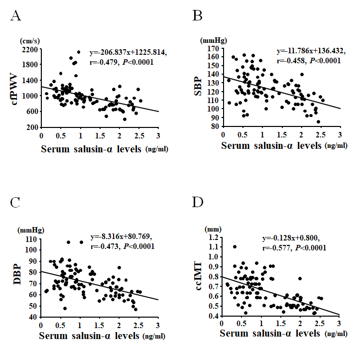 Correlations between serum salusin-α levels and carotid-femoral pulse wave velocity (cfPWV; A), systolic blood pressure (SBP; B), diastolic blood pressure (DBP; C), or common carotid intima-media thickness (ccIMT; D).