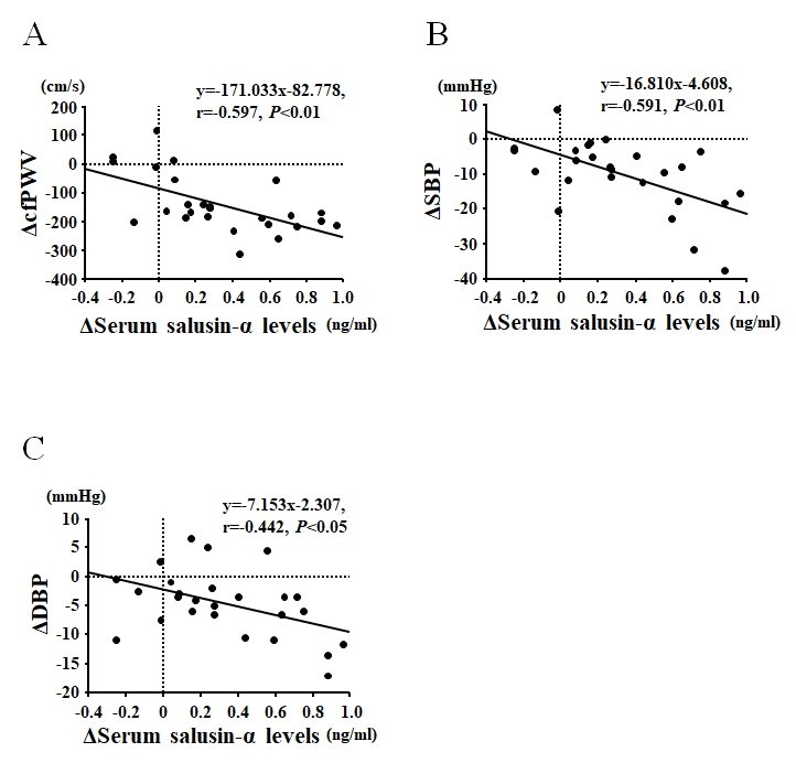 Correlations between the change in serum salusin-α levels and carotid-femoral pulse wave velocity (cfPWV; A), systolic blood pressure (SBP; B), and diastolic blood pressure (DBP; C) before and after an eight-week aerobic exercise training intervention in Middle-aged and older subjects.