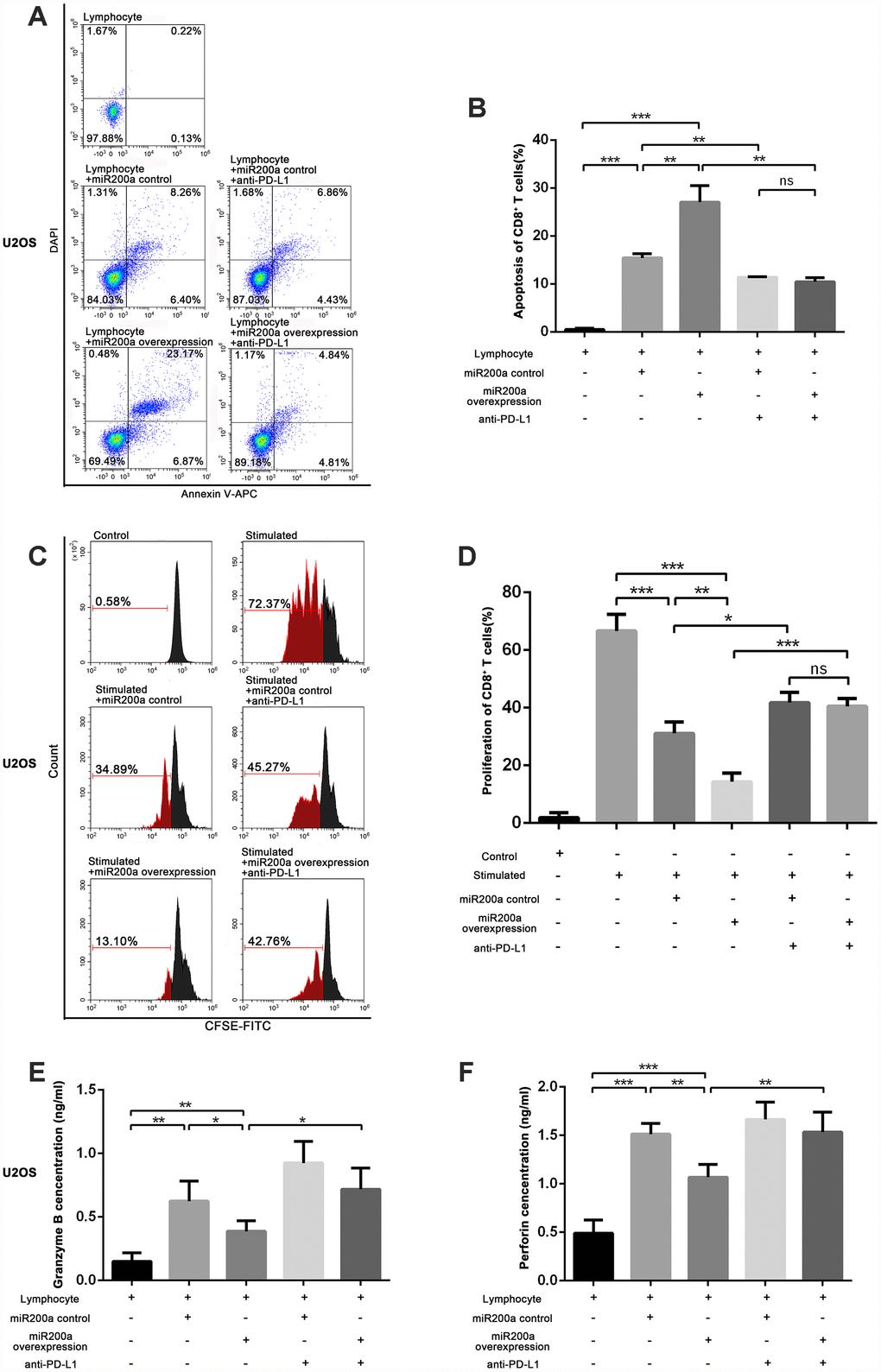 miR-200a inhibited the function of CD8+ T cells through PD-L1/PD-1 pathway in vitro. (A–B) Examine the apoptosis of CD8+ T cells after co-cultured with U2OS miR-200a control or miR-200a OE separately. (C–D) Examine the proliferation rate of CD8+ T cells after co-cultured with U2OS miR-200a control or miR-200a OE separately. (E–F) Enzyme-Linked ImmunoSorbent Assay (ELISA) of the secretion of granzyme B and perforin. *P