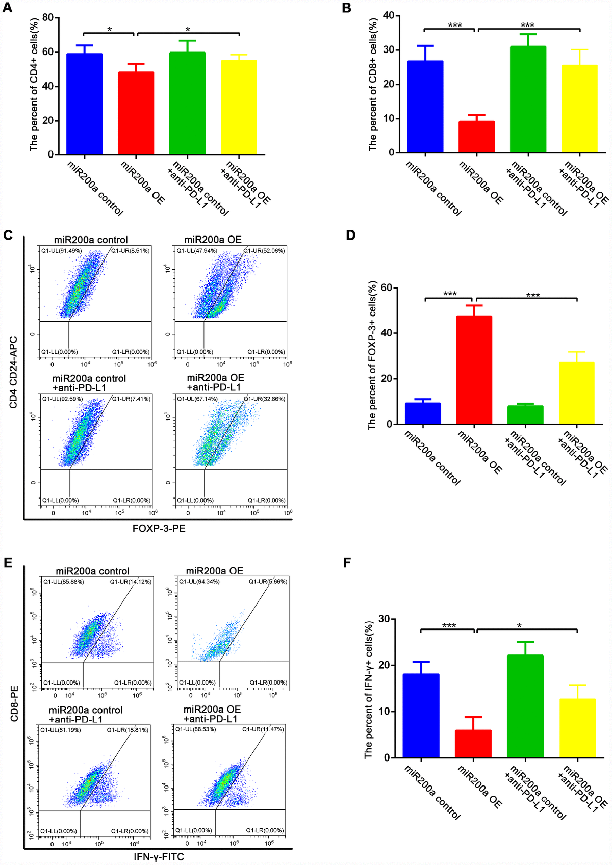 Microrna 200a Induces Immunosuppression By Promoting Pten Mediated Pd L1 Upregulation In