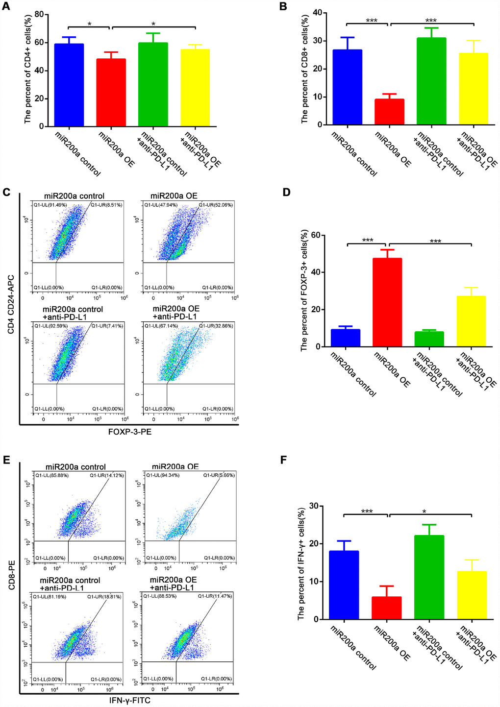 miR-200a impaired anti-tumor immunity in vivo. (A–B) Flow cytometry analysis of intratumoral proportion of CD4+ and CD8+ T cells. (C–D) Flow cytometry analysis of intratumoral proportion of Foxp3+ Treg cells. (E–F) Flow cytometry analysis of intratumoral proportion of IFN-γ+ CTLs. *P