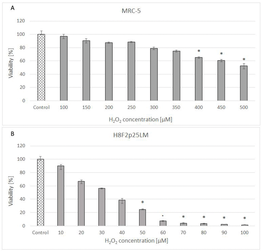 Viability of MRC-5 (A) and H8F2p25LM (B) cells after 24 h treatment with hydrogen peroxide at different concentrations estimated by Neutral Red assay. *P