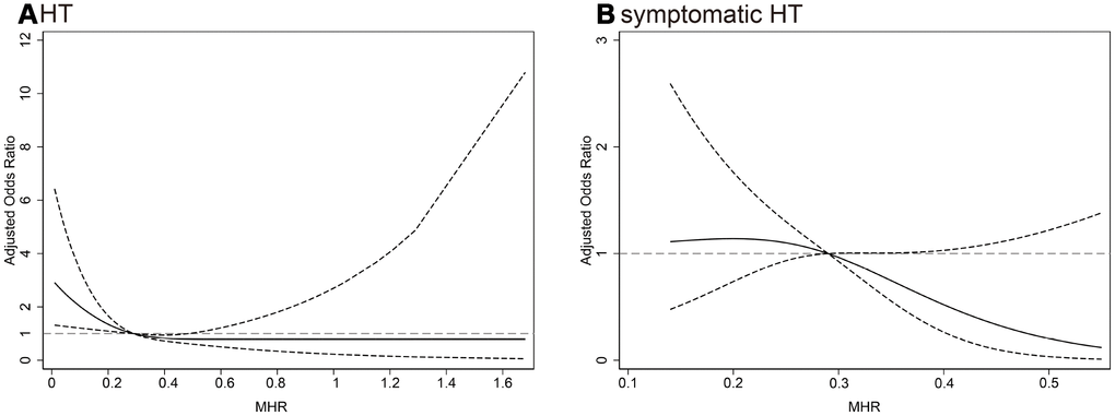 Multiple spline regression analyses were used to analyze the association between MHR and HT, (A) symptomatic HT (B) with three knots (at the 10th, 50th, 90th percentiles). Solid line indicates adjusted odds ratios, and dotted line indicates 95% confidence intervals. Reference of MHR was the midpoint (0.57). Odds ratios for HT were adjusted for age, sex, atrial fibrillation, drinking, NIHSS, systolic blood pressure, white blood cell, low-density lipoprotein cholesterol, large infarct size, antiplatelets, thrombolysis, thrombectomy, lipid-lowering agents after admission and TOAST classification, and for symptomatic HT were adjusted for NIHSS and large infarct size. MHR, monocyte to high-density lipoprotein cholesterol ratio; HT, hemorrhagic transformation; NIHSS, National Institutes of Health Stroke Scale score; TOAST, the Trial of ORG 10172 in Acute Stroke Treatment.