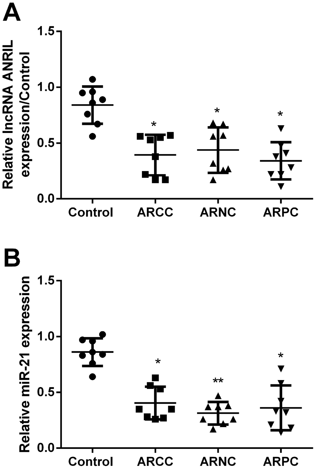 LncRNA ANRIL and miR-21 were down-regulated in cataract patient tissues. The expression of (A) lncRNA ANRIL and (B) miR-21 were detected by RT-qPCR. *, P P 