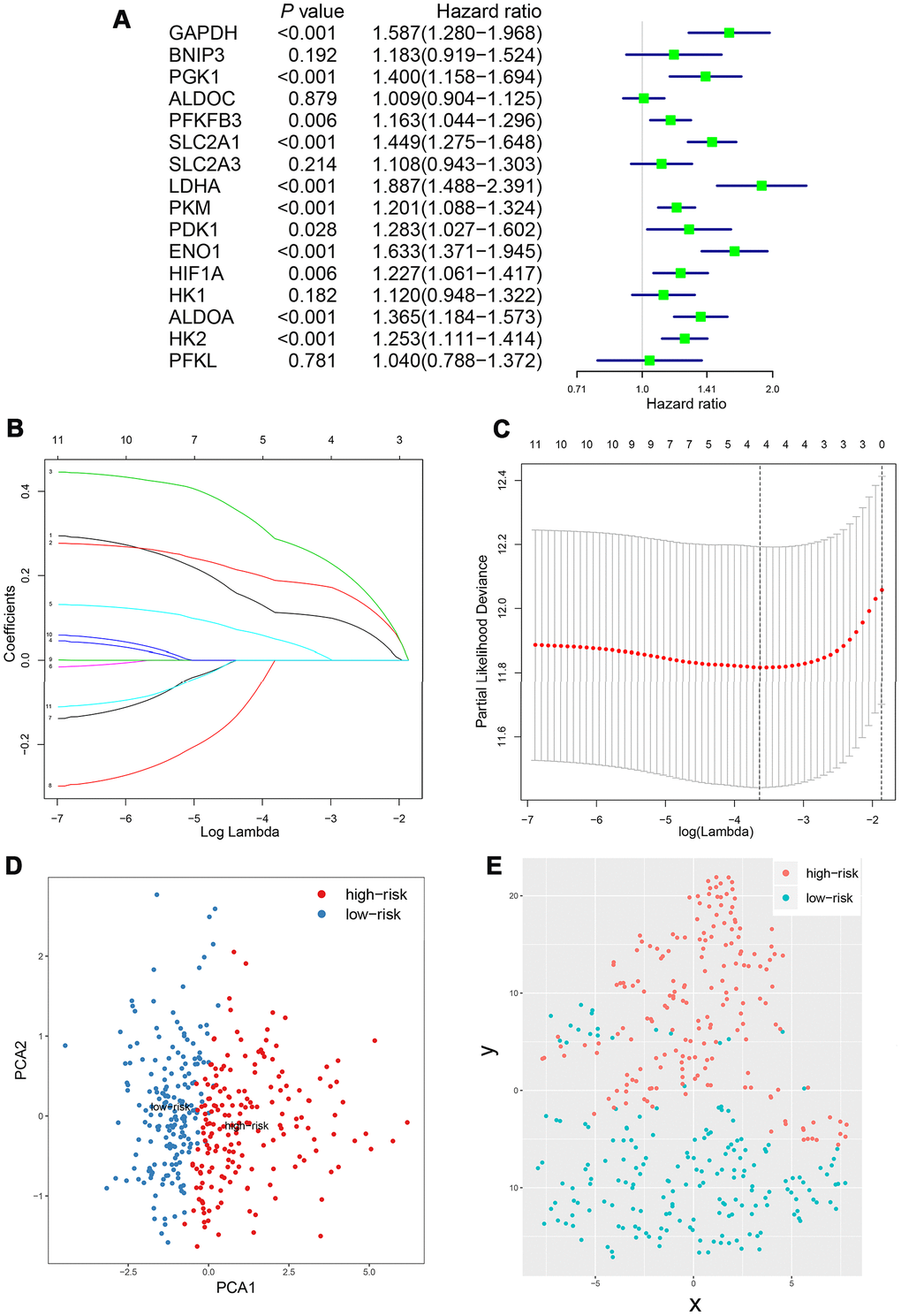 Construction of integrated risk score based on HIF-1 related genes in the derivation cohort. SLC2A1, ENO1, LDHA, ALDOA, GAPDH, HK2, PKM, PGK1, HIF1A, PFKFB3, PDK1 were significantly correlated with clinical prognosis in univariate Cox regression model (A). The risk score system was constructed using the LASSO Cox regression model (B–C). PCA and t-SNE analysis revealed an effective clustering ability of four-gene based risk score (D–E).