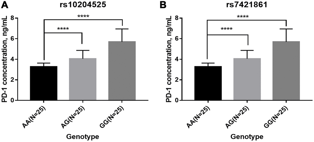 Plasma PD-1 levels among patients in each genotype group. (A) rs10204525; (B) rs7421861.