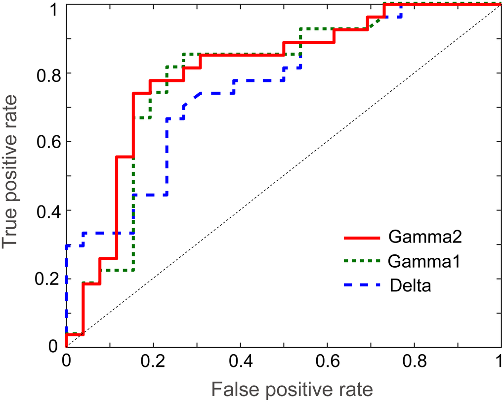 Receiver operating characteristic curves of delta, gamma1 and gamma2 frequency bands for the discrimination of healthy controls from individuals with subjective cognitive decline.