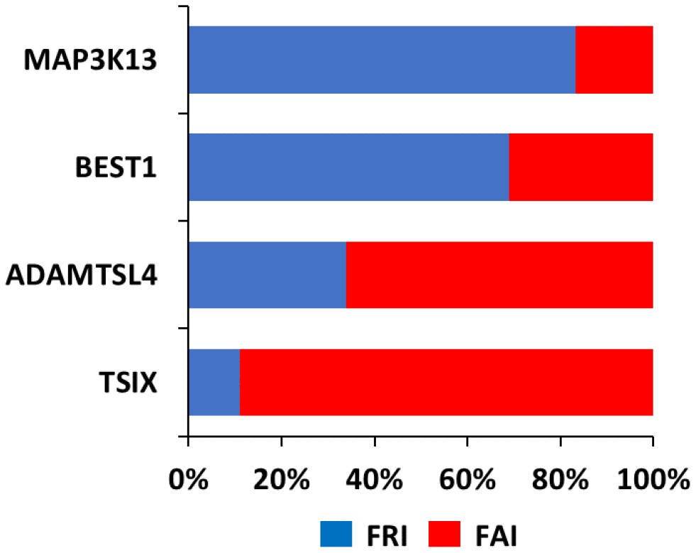 Function Retention Index (FRI) and Function Acquisition Index (FAI) for each of TSIX, BEST1, ADAMTSL4 and MAP3K13. FRI reflects the ratio of the functions in the NOR group that were retained in the FRA group (FRI=common functions in both groups/all functions in FRA group). FAI reflects the ratio of the novel functions in the FRA group that were absent from the NOR group (FAI=new functions in FRA group/all functions in FRA group).
