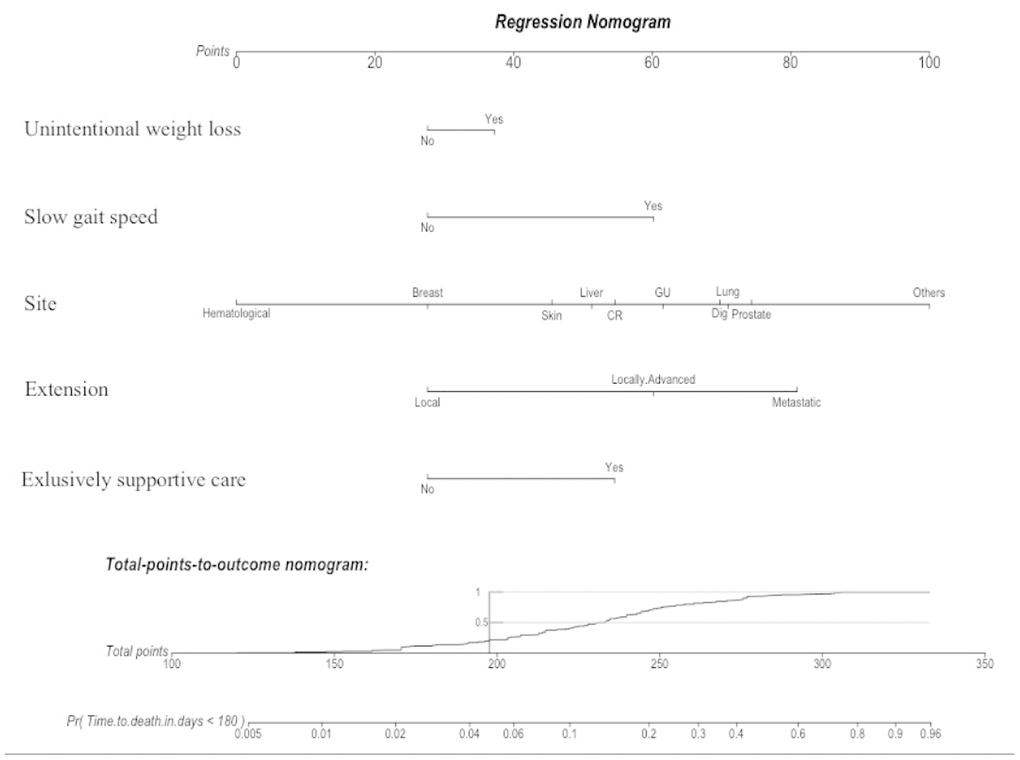 A nomogram is a graphical calculating device based on the results of a multivariate Cox regression. It is a quick way to interpret the 6-month mortality risk predicted by the multivariate Cox model. A numerical scale was created allocating scores for each predictor: Unintentional weight loss (“Yes”: 37; “No”: 28); Slow gait speed (“Yes”: 60; “No”: 28); Site (Hematological: “0”; Breast: “28”; Skin: “46”; Liver: “51”; CR: “55”; GU: “62”; Dig: “70”; Lung: “71”; Prostate: “74”; Other: “100”); Extension (Local: “28”; Locally-Advanced: “60”; Metastatic: “81”); and Exclusively supportive cares (“Yes”: 55; “No”: 28). The total score derived from all the covariates ranges from 112 to 333 points and indicates the probabilities (Pr) of dying in the 6-month follow-up. This device is available on the website: https://grade.shinyapps.io/dynnomapp/ Skin: skin with melanoma; CR: colorectal; GU: genito-urinary; Dig: digestive non-colorectal.