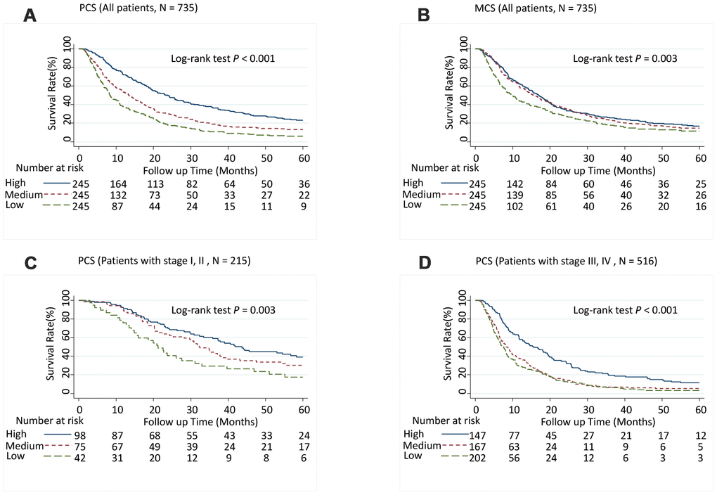 Five-year overall survival rates of hepatocellular carcinoma patients by Physical Component Summary (PCS) and Mental Component Summary (MCS) scores, categorized into tertiles. (A) PCS (Overall population, N = 735), (B) MCS (Overall population, N = 735), (C) PCS (Patients with stages I and II, N = 215), and (D) PCS (Patients with stages III and IV, N = 516). Higher scores indicate a better physical or mental quality of life. PCS: High, ≥ 45.0; Medium, ≥ 30.5, 