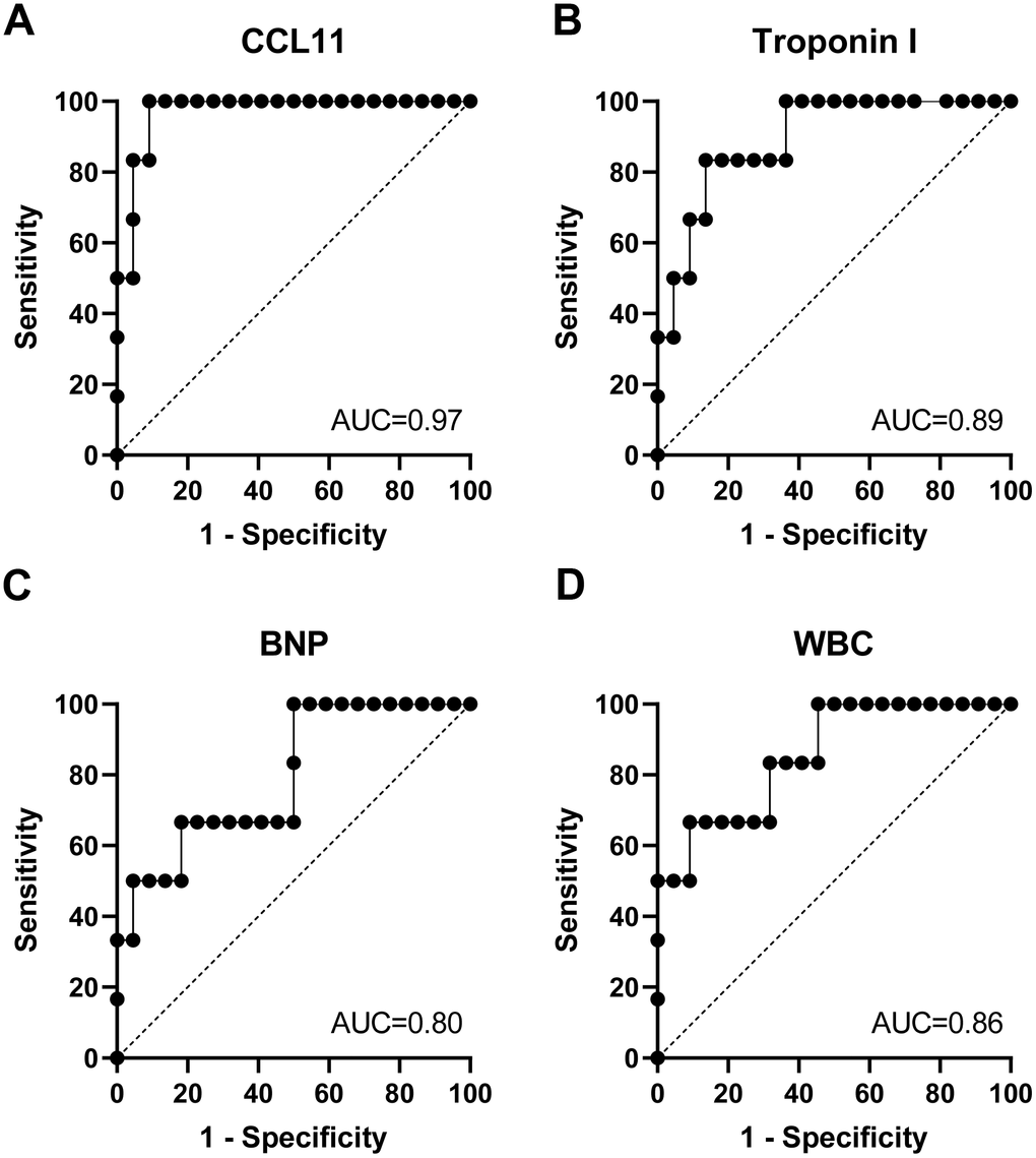 Circulating CCL11 level is a mortality predictor for elderly patients with septic cardiomyopathy. The area under the curve (AUC) of receiver operating characteristic (ROC) curves for CCL11 (A), troponin I (B), B-type natriuretic peptide (BNP) (C), and white blood cell (WBC) count (D) in predicting death of septic cardiomyopathy.