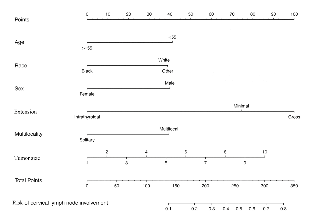 Development and validation of a nomogram for preoperative prediction of ...